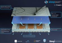 Load image into Gallery viewer, Sleep Smart 3 Layer Mattress
